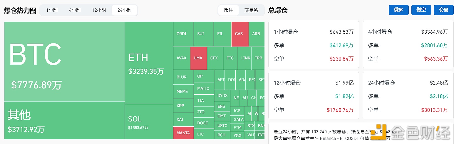 图片[1] - 过去24小时全网爆仓2.48亿美元，多单爆仓2.18亿美元