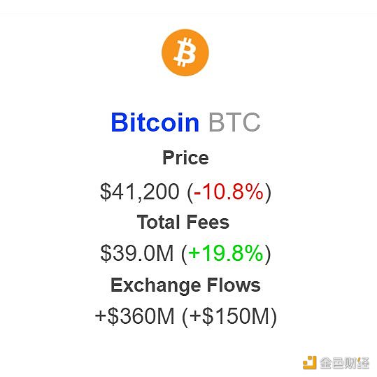 图片[1] - IntoTheBlock：比特币自去年12月以来在CEX净存款接近20亿美元