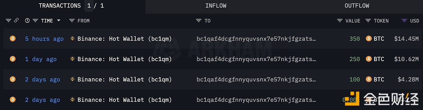 图片[1] - 某新钱包以41,948美元均价从Binance提取700枚BTC