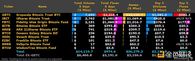图片[1] - GBTC过去5个交易日资金流出总额达22亿美元