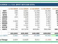 GBTC昨日有10,824枚BTC流出