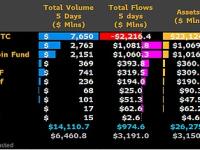GBTC过去5个交易日资金流出总额达22亿美元