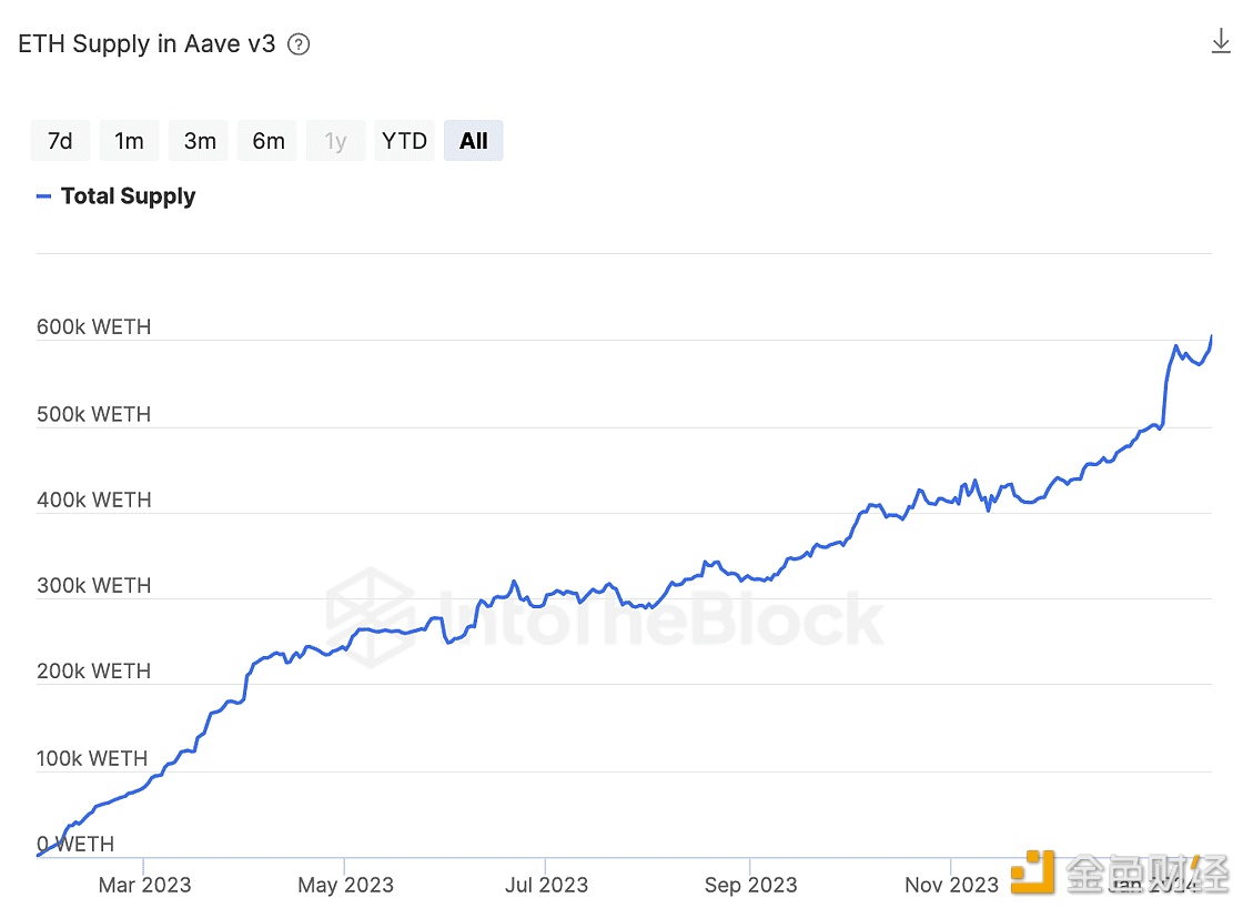 图片[1] - 在Aave V3部署的ETH数量超60万枚，再创新高