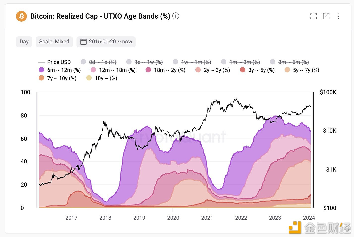 图片[1] - Crypto Quant创始人：比特币长期牛市周期仍在持续