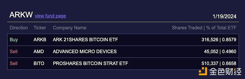 图片[1] - ARK Invest昨日买入约1321万美元ARK 21 Shares比特币ETF