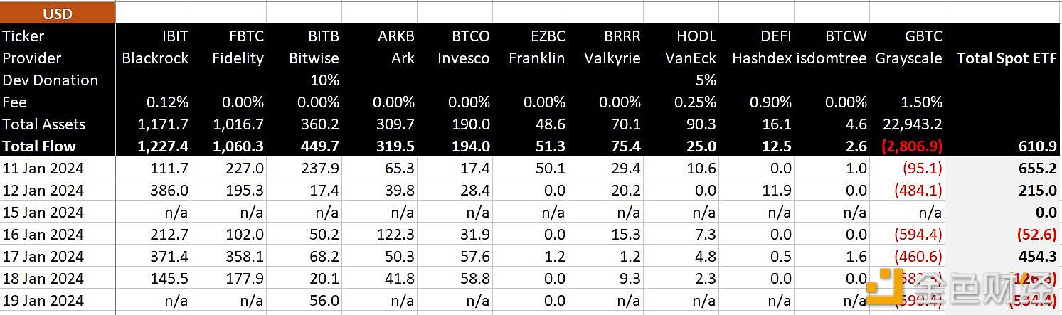 图片[1] - 比特币现货ETF获批第6天：GBTC有5.9亿美元的资金流出