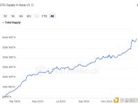 在Aave V3部署的ETH数量超60万枚，再创新高