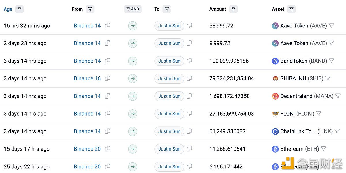 图片[1] - Justin Sun自去年12月18日以来已累计从Binance转出价值约6000万美元加密资产