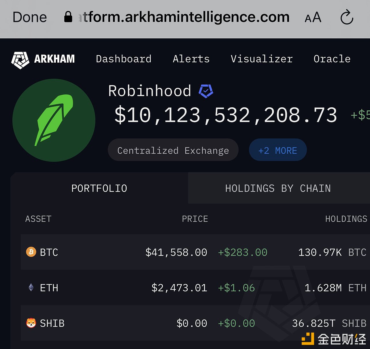 图片[1] - Robinhood目前是Shiba Inu的第三大持有者，持有36.825万亿枚SHIB