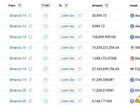 Justin Sun自去年12月18日以来已累计从Binance转出价值约6000万美元加密资产