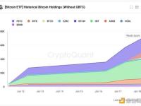 比特币ETF每个交易日增持约13,000枚比特币