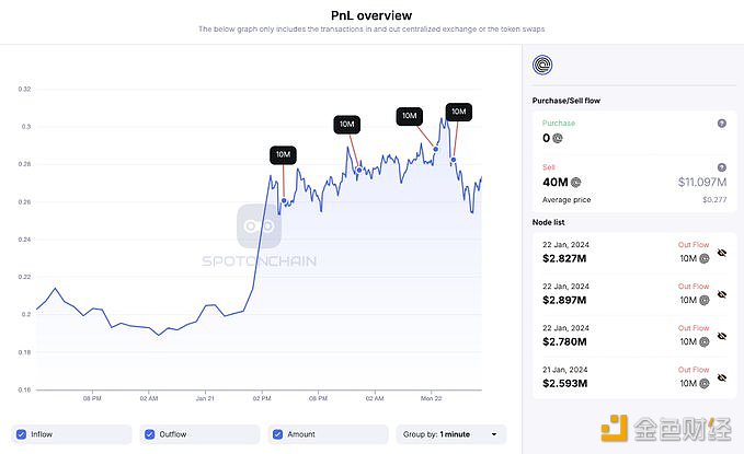 图片[1] - 与Ondo Finance项目方相关的两钱包共向Gate.io和KuCoin存入4000万枚ONDO