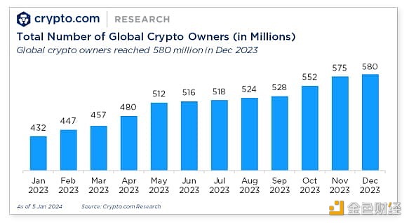 图片[1] - 报告：全球超过5亿虚拟资产用户，较上年相比上涨34%