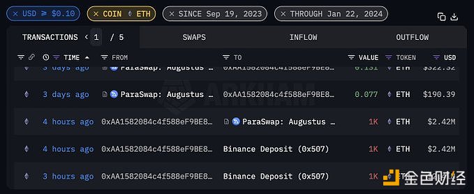 图片[1] - 去年9月建仓至今58,911枚ETH的巨鲸4小时前疑似售出3,000枚ETH