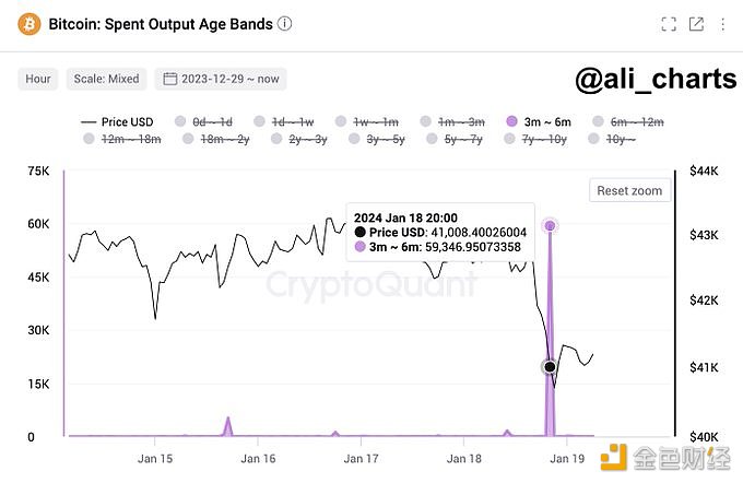 图片[1] - 比特币鲸鱼卖出5.9万枚BTC，购买价格为2.6万美元