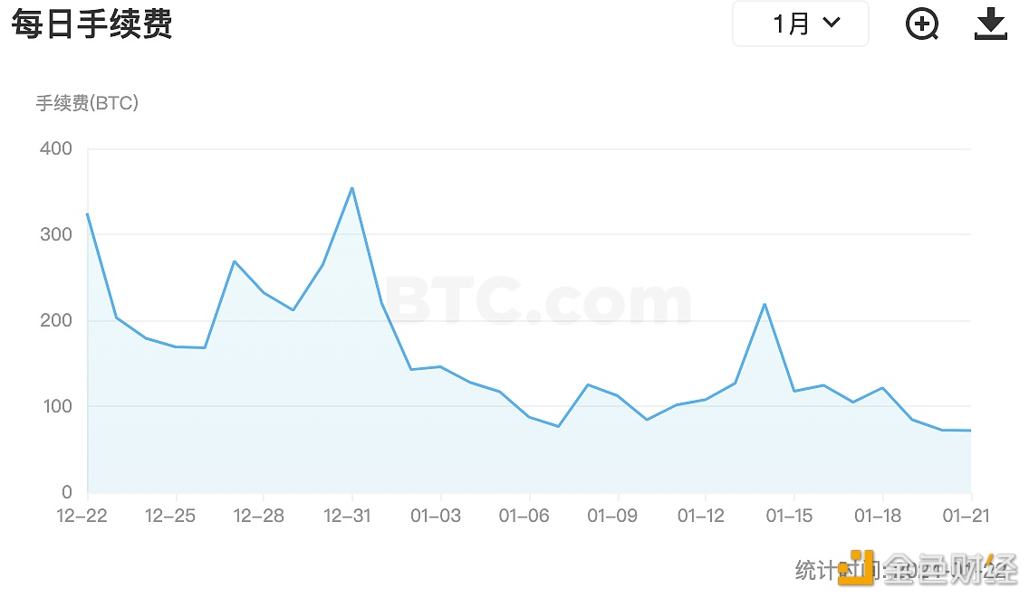 图片[1] - 昨日比特币网络手续费为71.58枚BTC