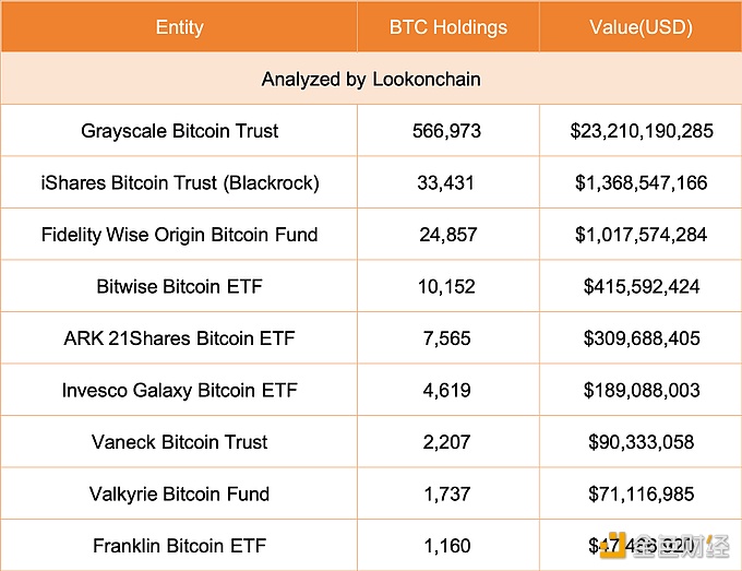 图片[1] - Lookonchain：Grayscale目前持有566,973枚BTC，自ETF通过以来减少了约52,227枚BTC