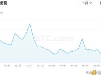 昨日比特币网络手续费为71.58枚BTC