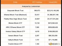 Lookonchain：Grayscale目前持有566,973枚BTC，自ETF通过以来减少了约52,227枚BTC