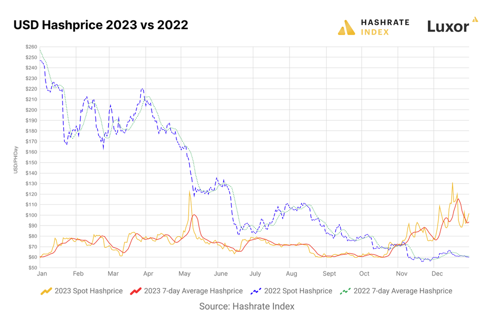 图片[2] - HashrateIndex: 大逆转 回望2023年比特币矿业