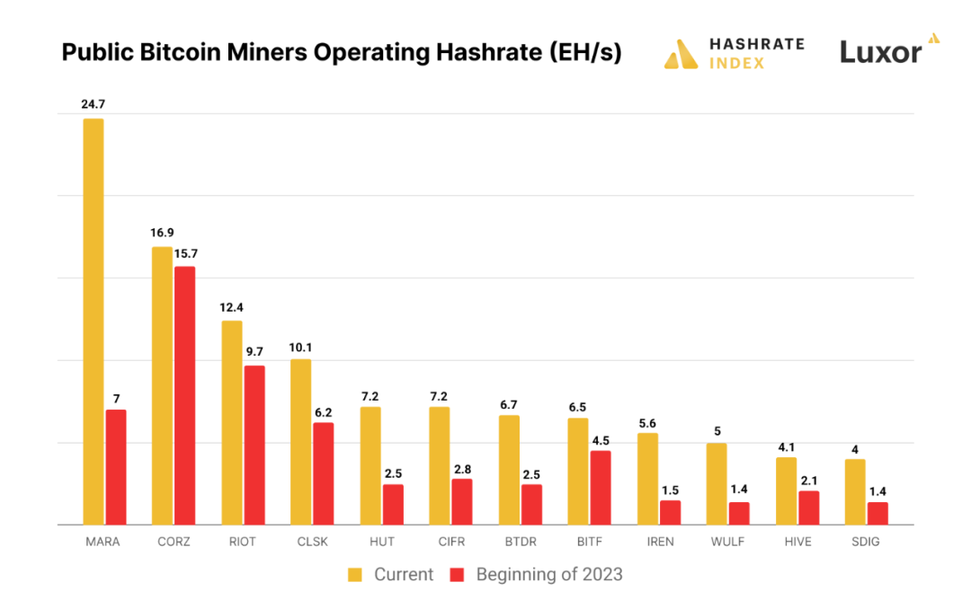 图片[12] - HashrateIndex: 大逆转 回望2023年比特币矿业