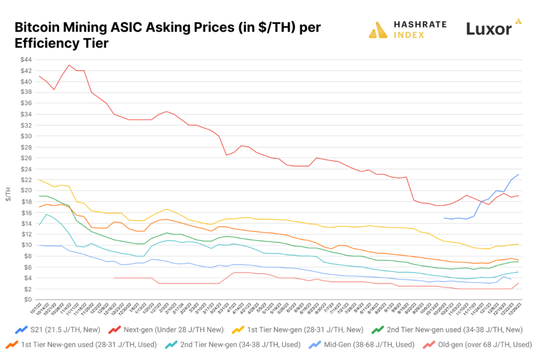 图片[5] - HashrateIndex: 大逆转 回望2023年比特币矿业