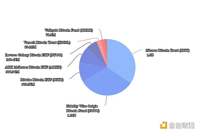 图片[1] - 分析师：除灰度外的比特币ETF发行商以4.2万美元的均价买入逾8.6万枚BTC