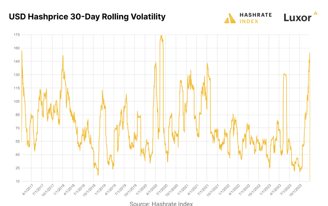 图片[3] - HashrateIndex: 大逆转 回望2023年比特币矿业