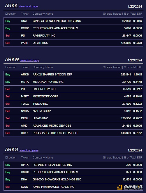 图片[1] - ARK Invest昨日再次买入价值约2100万美元的ARK 21Shares比特币现货ETF