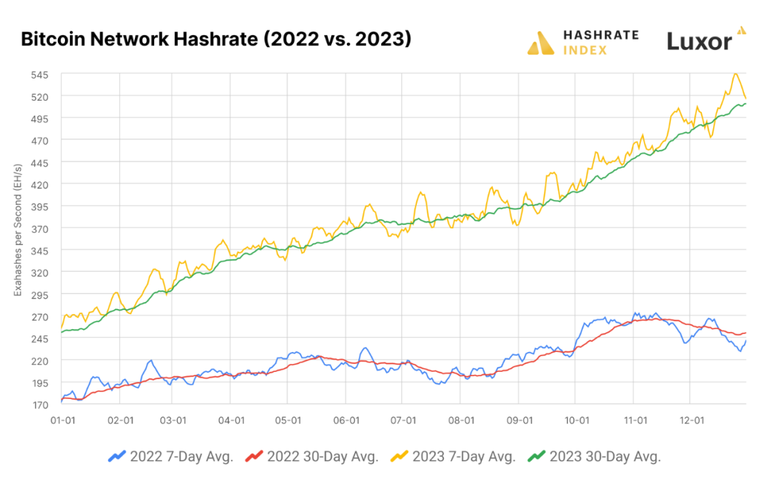 图片[1] - HashrateIndex: 大逆转 回望2023年比特币矿业