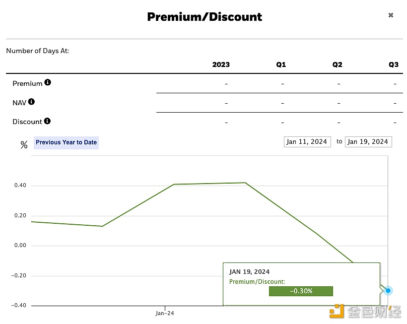 图片[1] - 贝莱德现货比特币ETF首次出现负溢价