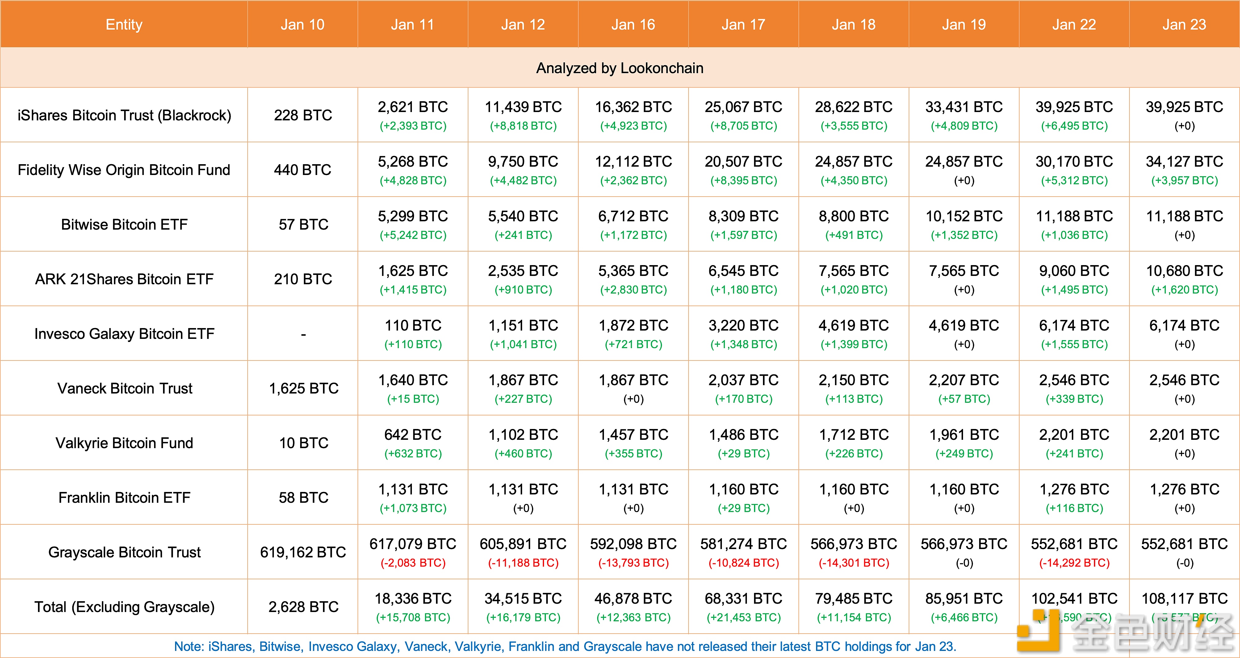 图片[1] - 富达、ARK 21Shares以及贝莱德今日新增超1.2万枚BTC