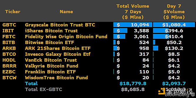 图片[1] - 富达比特币现货ETF交易量连续第二日超过贝莱德