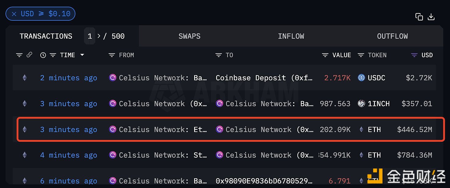 图片[1] - Celsius Network解除202,090枚ETH的质押，价值4.46亿美元