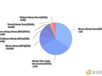 分析师：除灰度外的比特币ETF发行商以4.2万美元的均价买入逾8.6万枚BTC