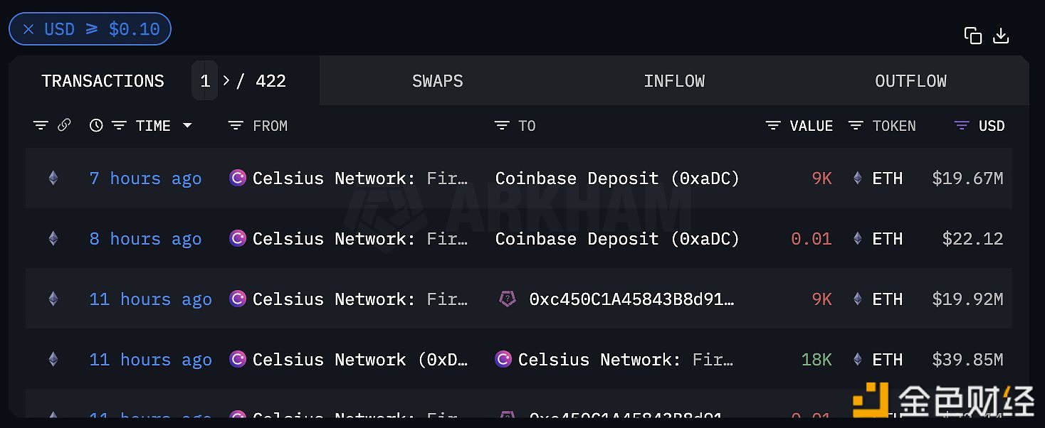 图片[1] - Celsius过去10小时向Coinbase存入1.8万枚ETH