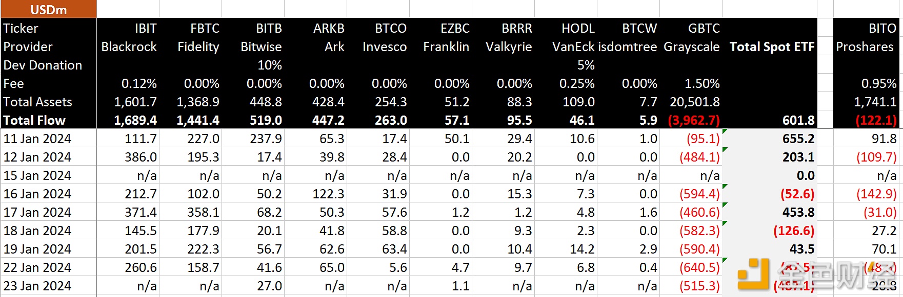 图片[1] - BitMEX Research：比特币现货ETF第8天的净流出总额为5.153亿美元