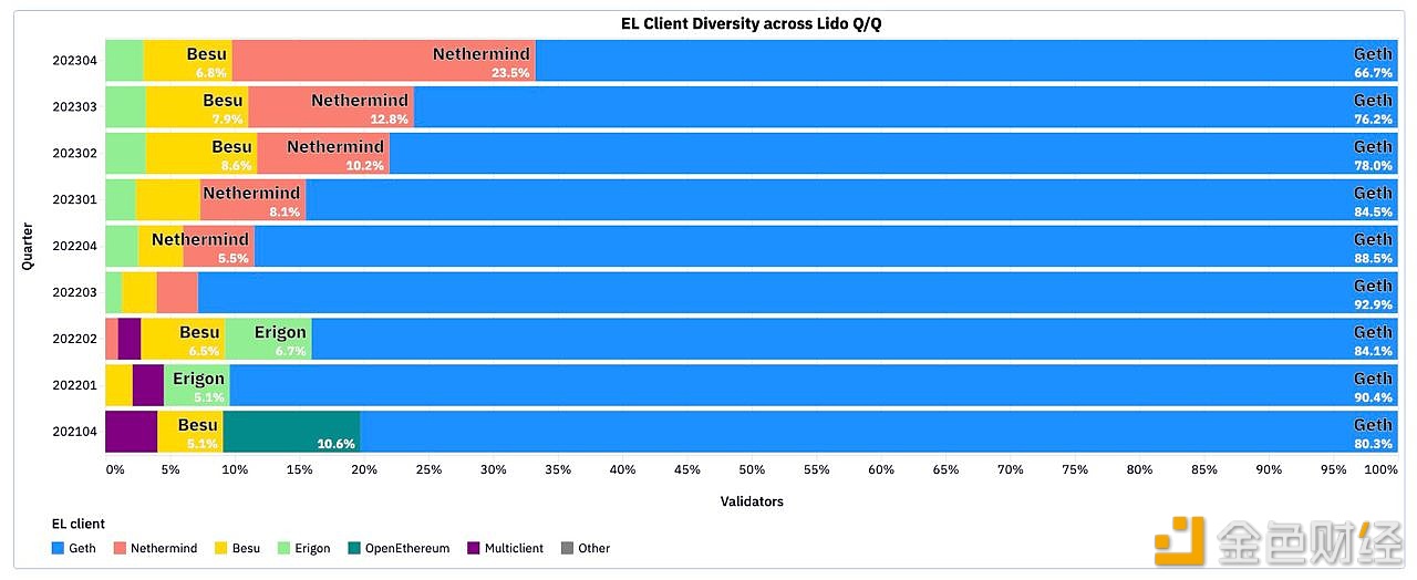 图片[1] - Lido：协议验证者中客户端Geth使用率已从93%降至67%