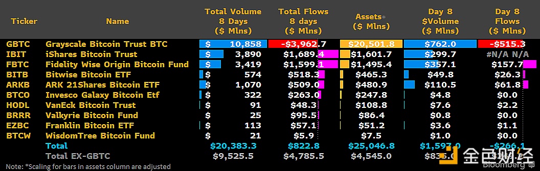 图片[1] - 除贝莱德IBIT以外8支现货比特币ETF在第8个交易日流入2.49亿美元