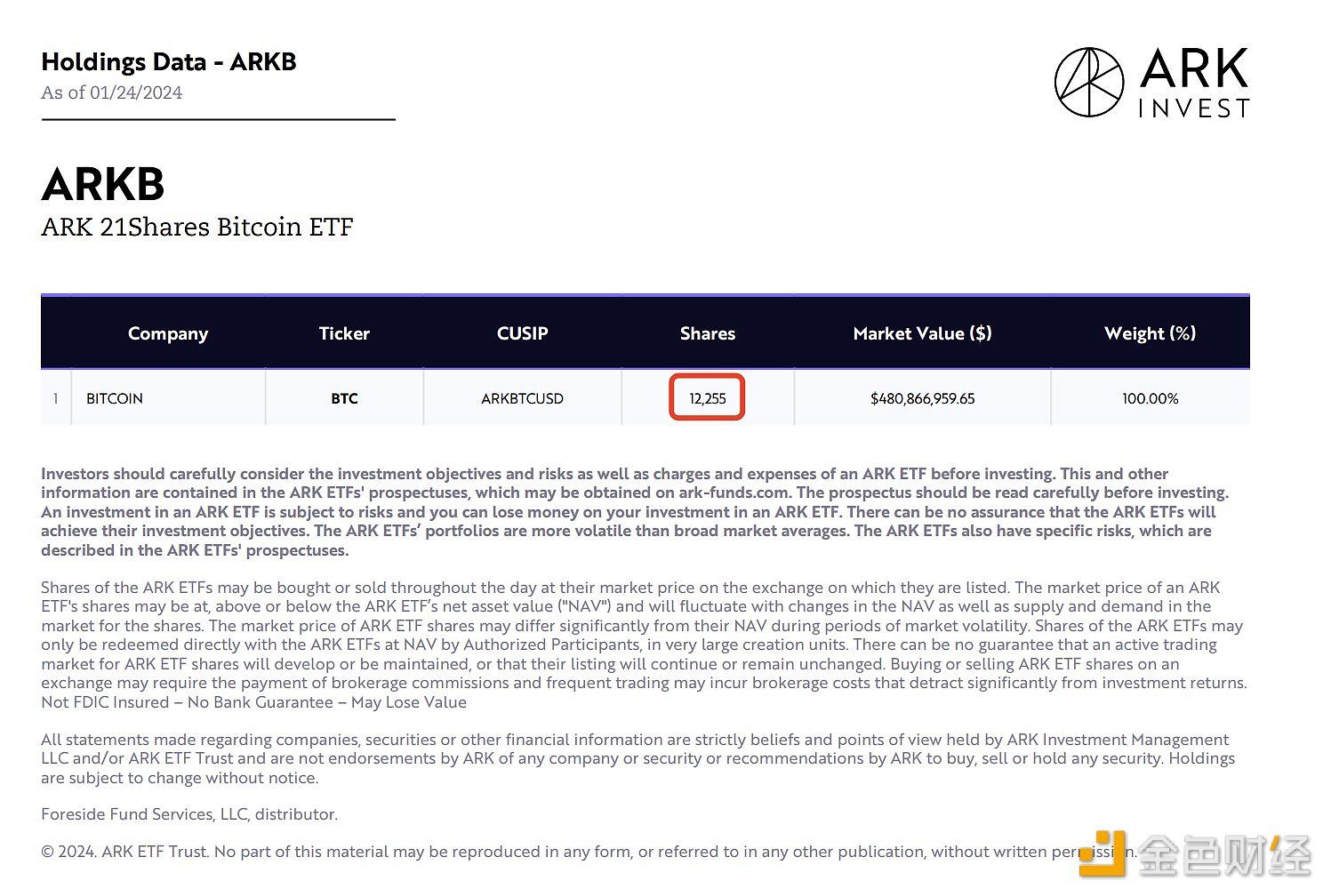 图片[1] - 富达当前持有38,149枚BTC，ARK 21Shares持有12,255枚BTC