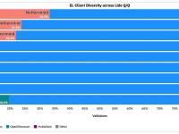 Lido：协议验证者中客户端Geth使用率已从93%降至67%