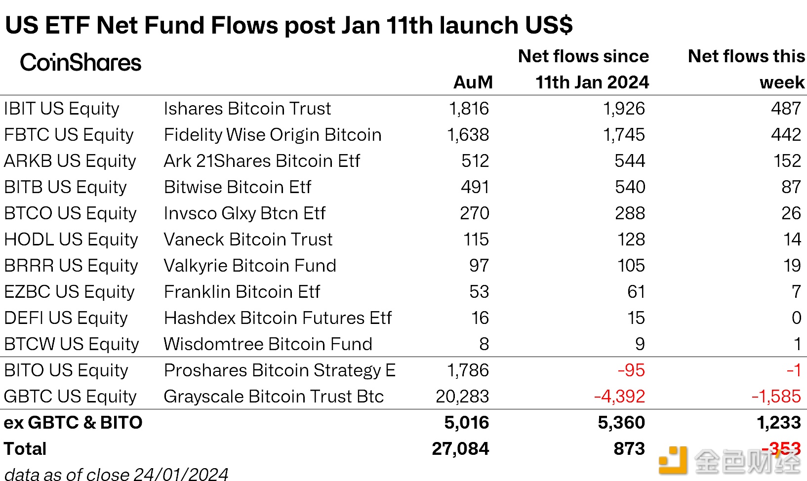 图片[1] - CoinShares研究主管：灰度本周资金流出总额已达15.8亿美元