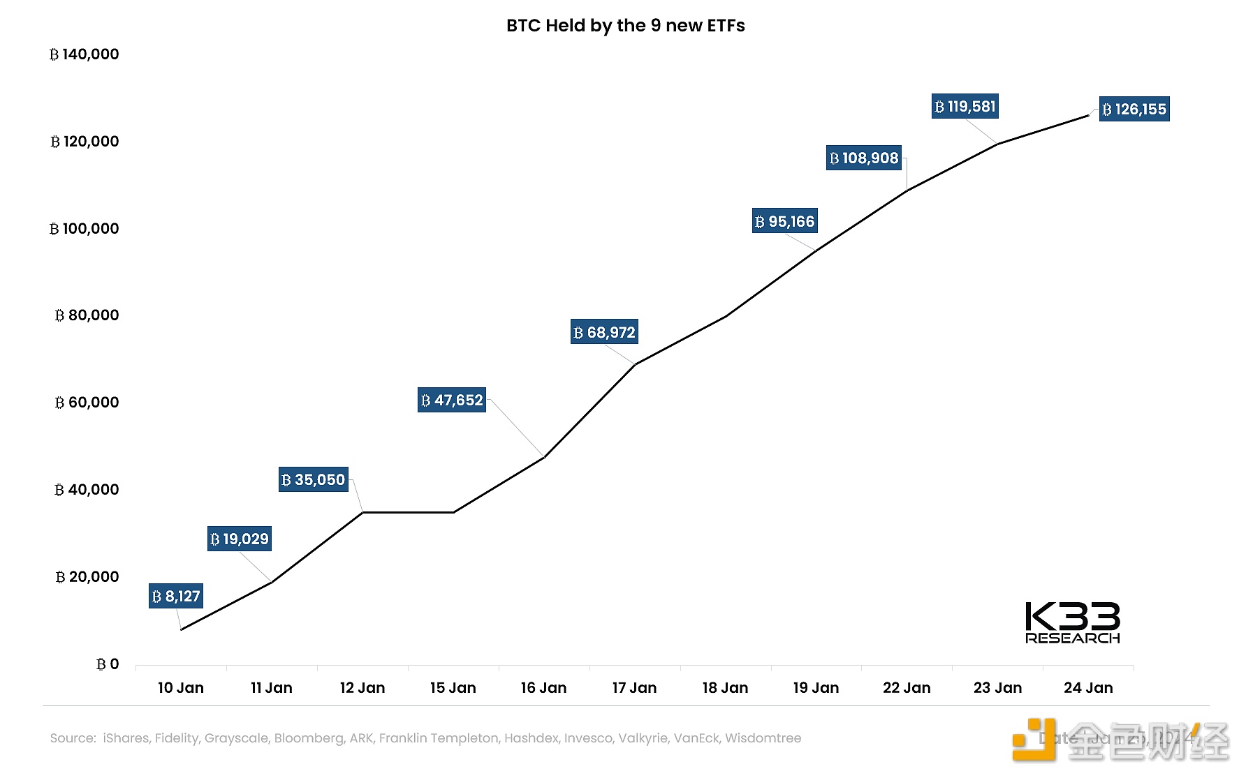 图片[1] - K33高级分析师：比特币ETF目前持有超126,000枚BTC