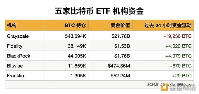 图片[1] - 五家比特币ETF机构过去24小时共流出19,236枚BTC，流入8,800枚BTC