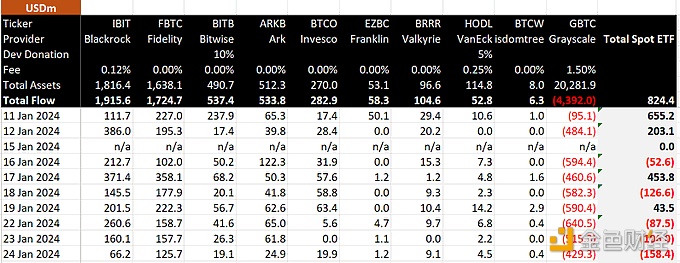 图片[1] - BitMEX Research：比特币现货ETF第9天净流出额为1.58亿美元