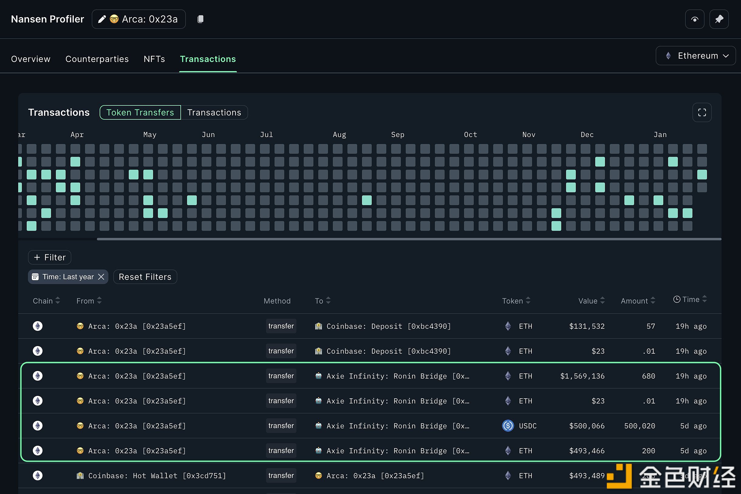 图片[1] - Nansen：过去7天Arca已向Ronin Bridge发送价值超570万美元的代币