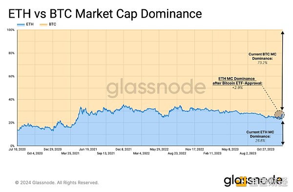 图片[5] - Glassnode：现货比特币ETF通过后 谁是最大赢家？