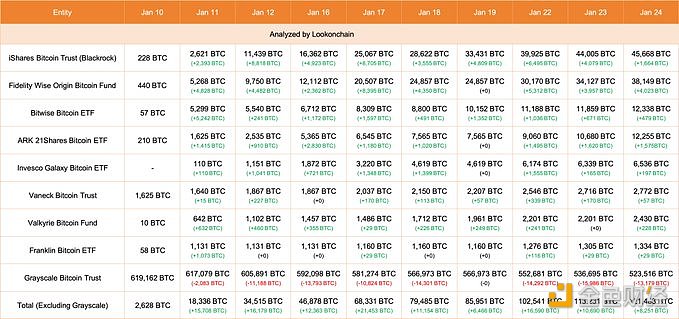 图片[1] - 昨日灰度GBTC减少13,179枚BTC，其余8只比特币ETF增加8,251枚BTC