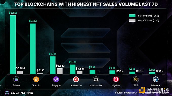 图片[1] - 本周Solana NFT销售额达6200万美元，超越比特币网络