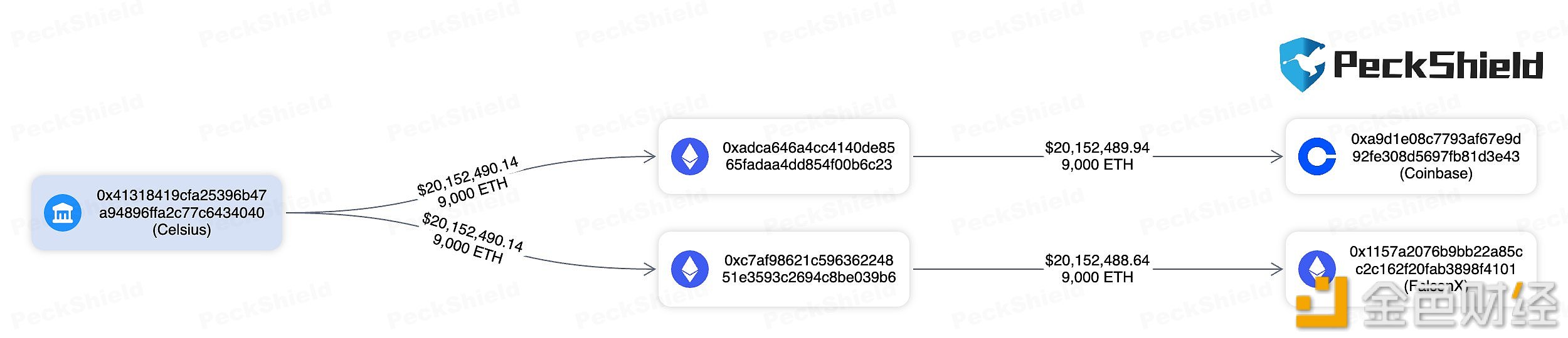 图片[1] - PeckShield：Celsius在8小时内将约1.8万枚ETH转移到Coinbase和FalconX